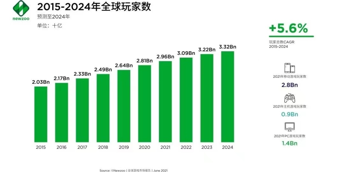 内附免费礼包?游戏业史上最高金额收购交易终于敲定‼️游戏业将成为下一个炙手可热的高薪领域