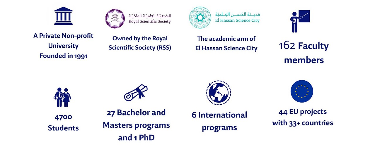 Princess Sumaya University for Technology