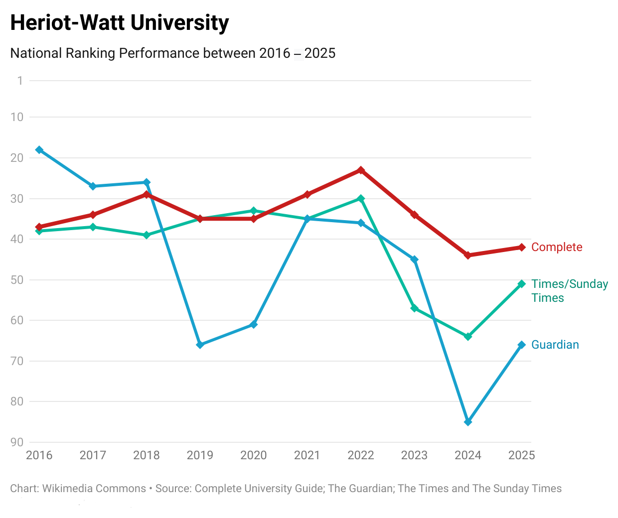 Heriot-Watt 10 Years